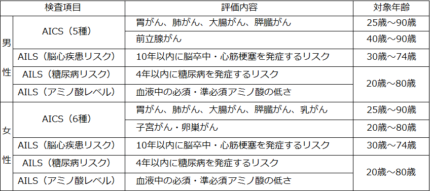 アミノインデックス表
