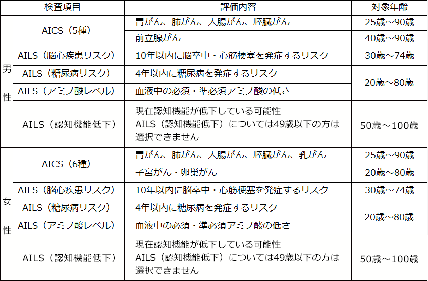 アミノインデックス表